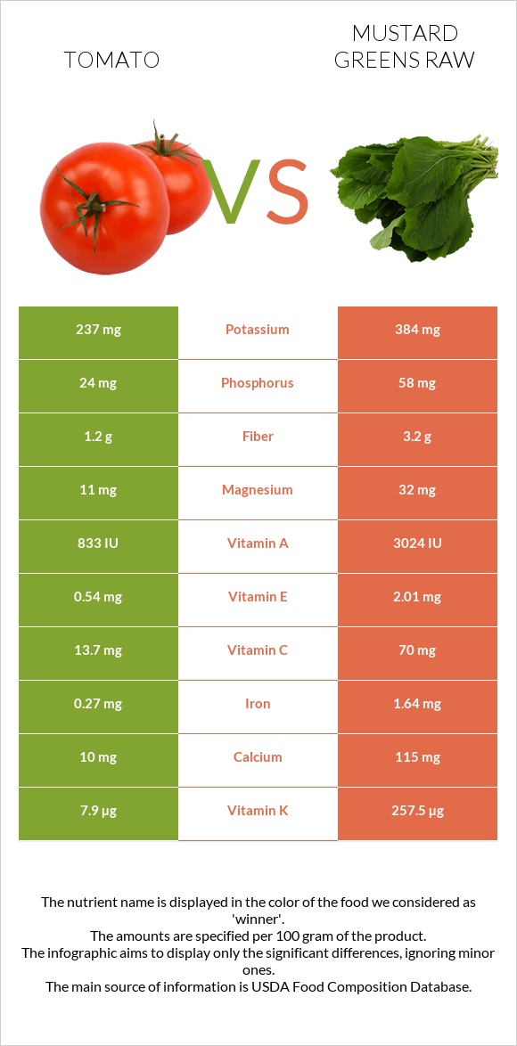 Tomato vs Mustard Greens Raw infographic