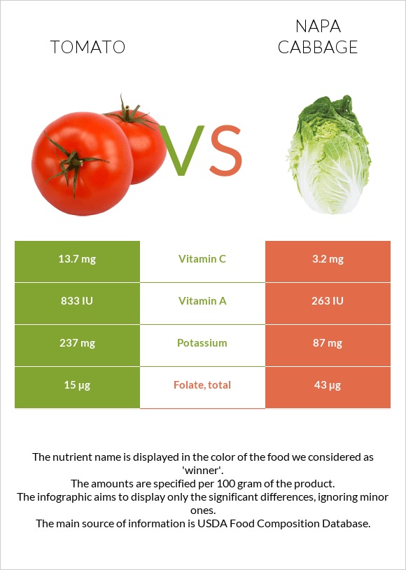 Tomato vs Napa cabbage infographic