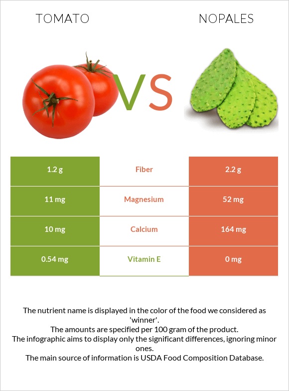 Tomato vs Nopales infographic