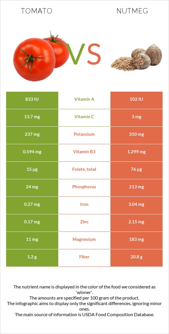 Tomato vs Nutmeg infographic