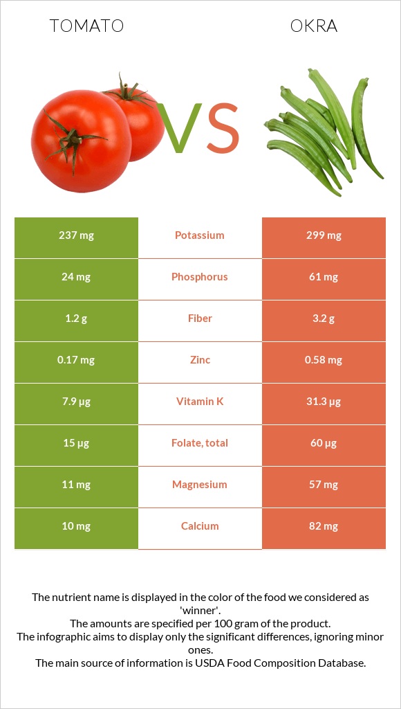 Tomato vs Okra infographic