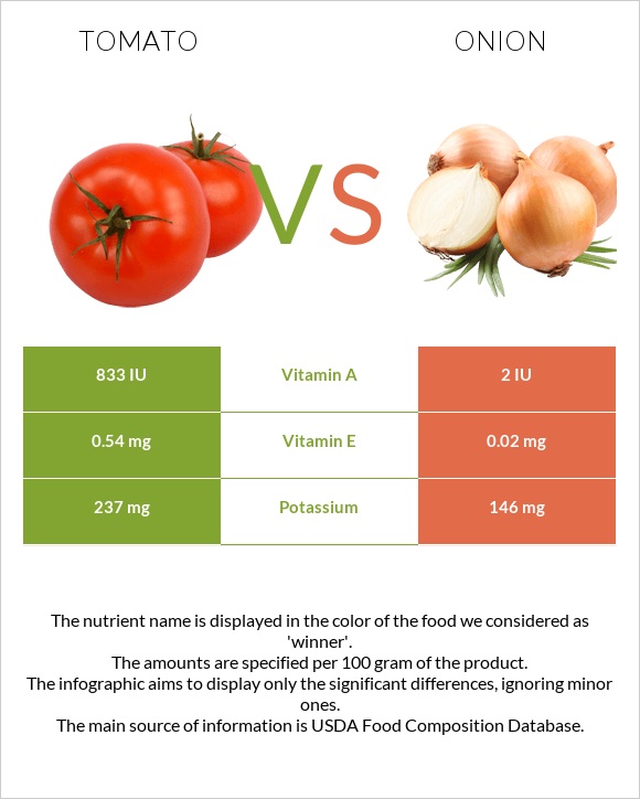 Tomato vs Onion infographic