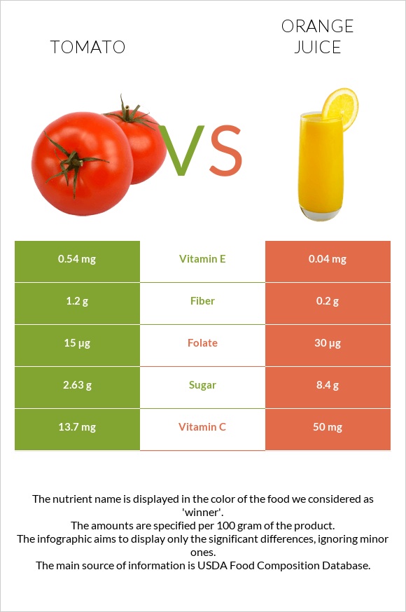 Լոլիկ vs Նարնջի հյութ infographic