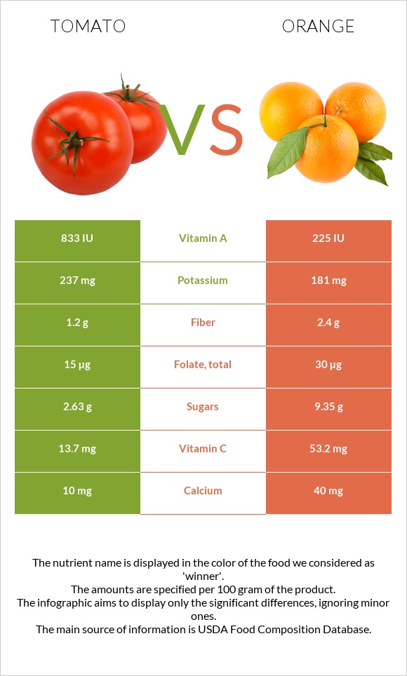 Tomato vs Orange infographic