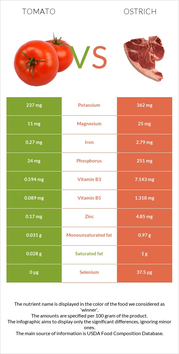 Tomato vs Ostrich infographic