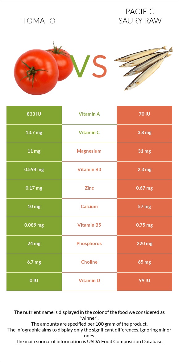 Tomato vs Pacific saury raw infographic