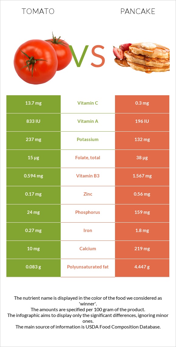 Tomato vs Pancake infographic