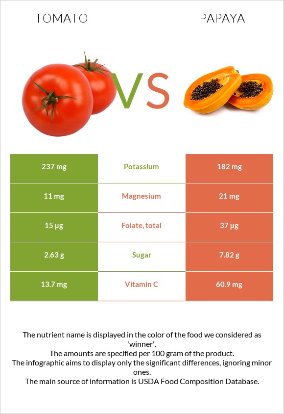 Լոլիկ vs Պապայա infographic