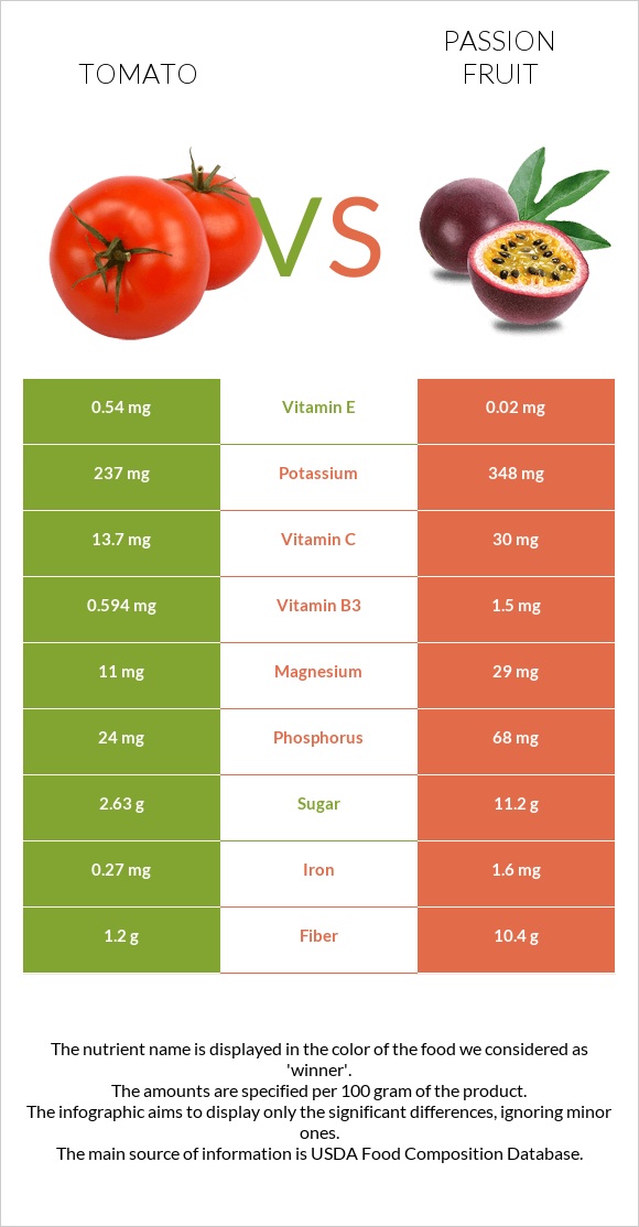 Tomato vs Passion fruit infographic