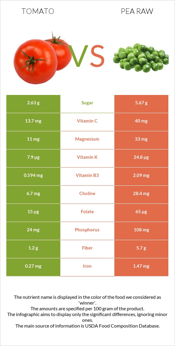 Tomato vs Pea raw infographic