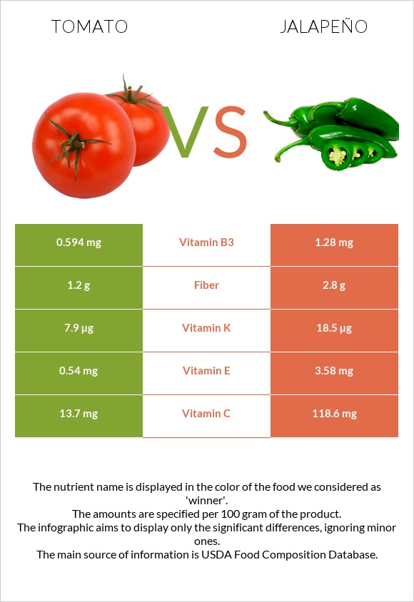 Tomato vs Jalapeño infographic
