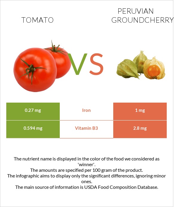 Tomato vs Peruvian groundcherry infographic