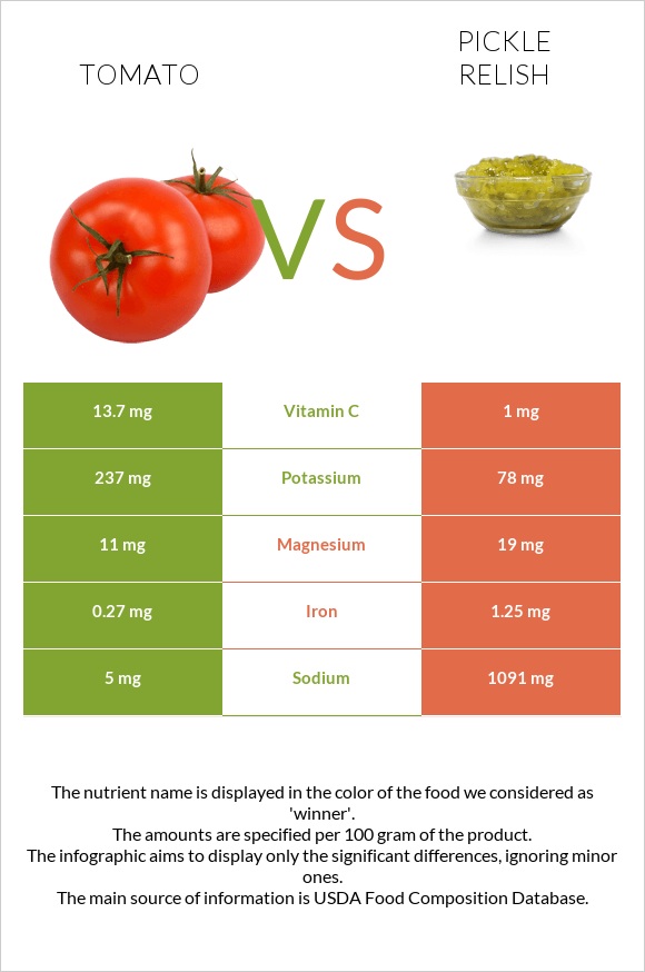 Tomato vs Pickle relish infographic