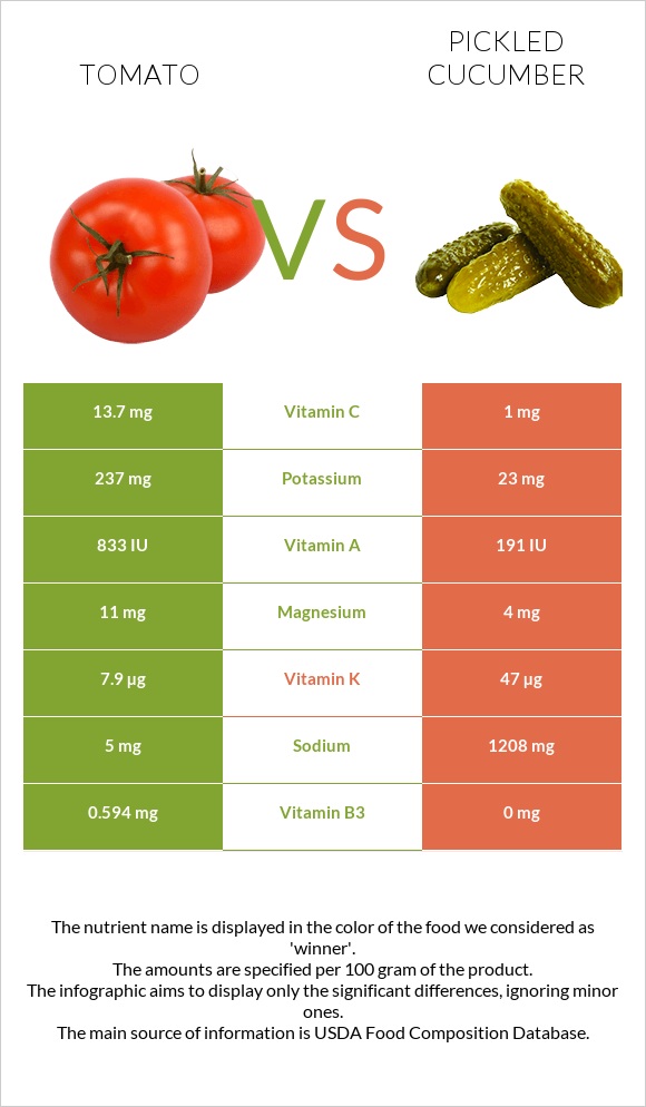Tomato vs Pickled cucumber infographic