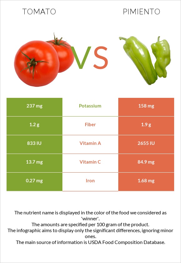 Tomato vs Pimiento infographic