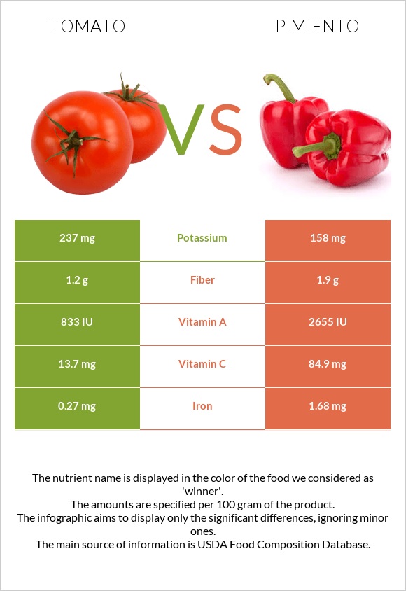 Tomato vs Pimiento infographic