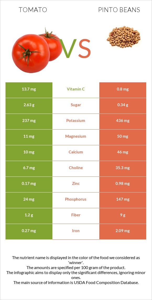 Tomato vs. Pinto beans — InDepth Nutrition Comparison