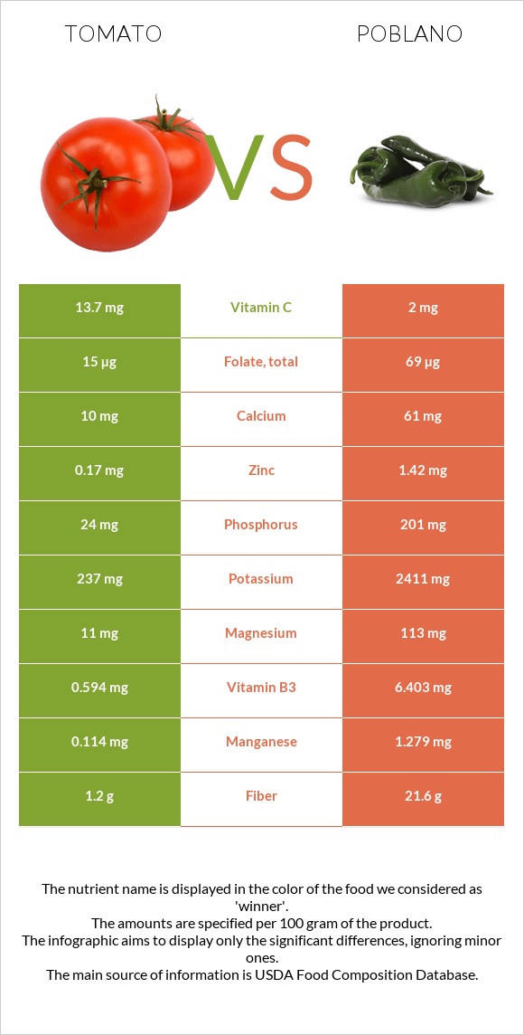 Tomato vs Poblano infographic