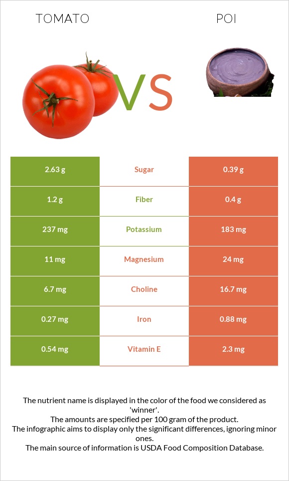 Tomato vs Poi infographic