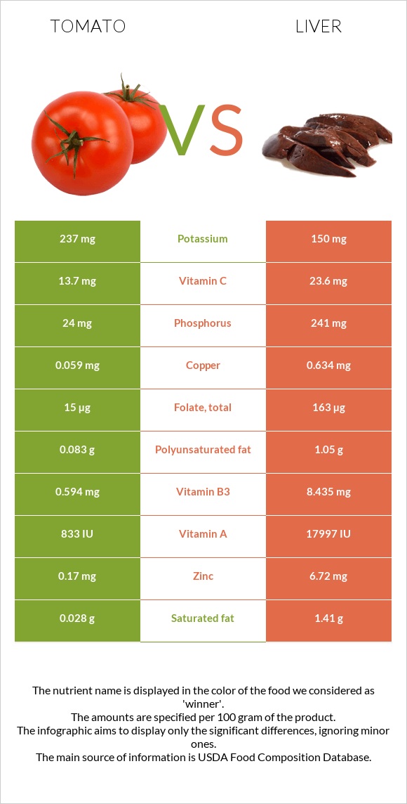 Լոլիկ vs Լյարդ infographic