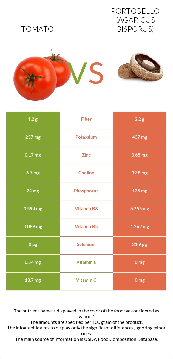 Tomato vs Portobello infographic