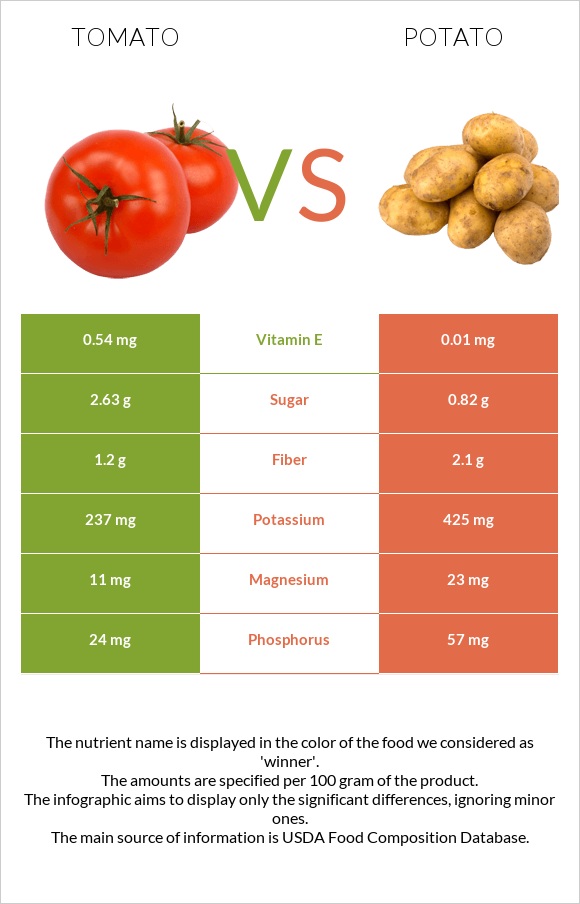 Tomato vs Potato infographic