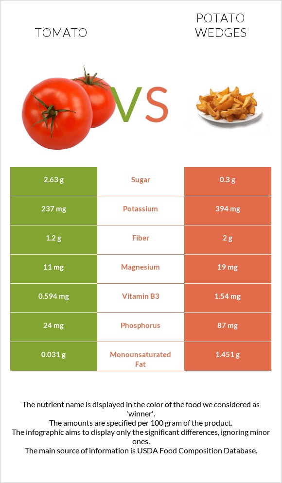 Tomato vs Potato wedges infographic