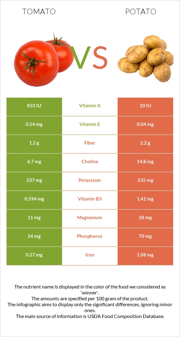 Tomato vs Potato infographic