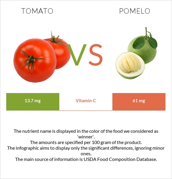 Cherry Tomato Nutrition Facts Usda Besto Blog