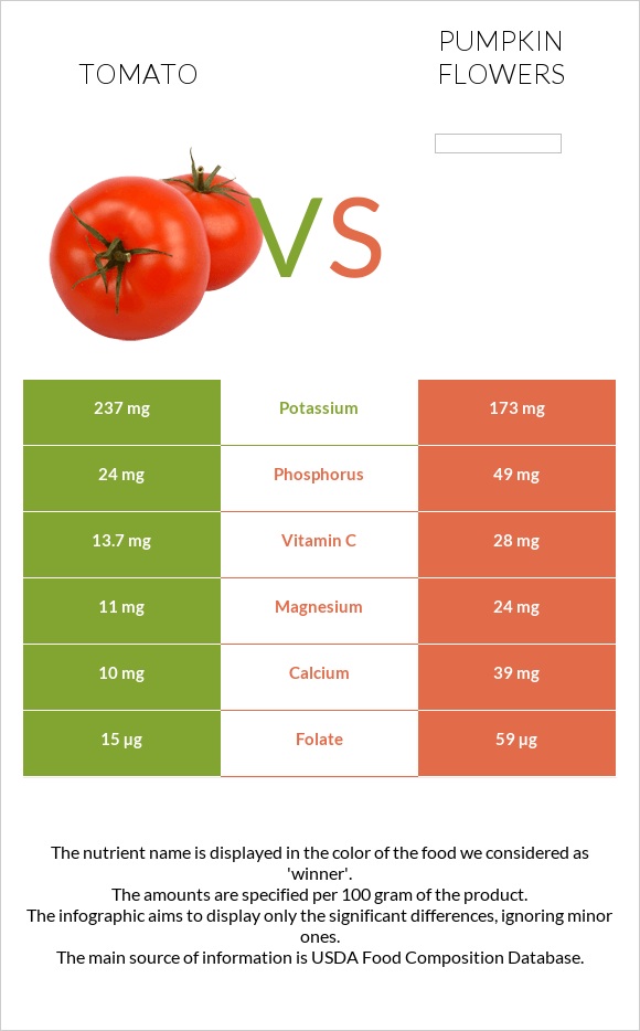 Tomato vs Pumpkin flowers infographic