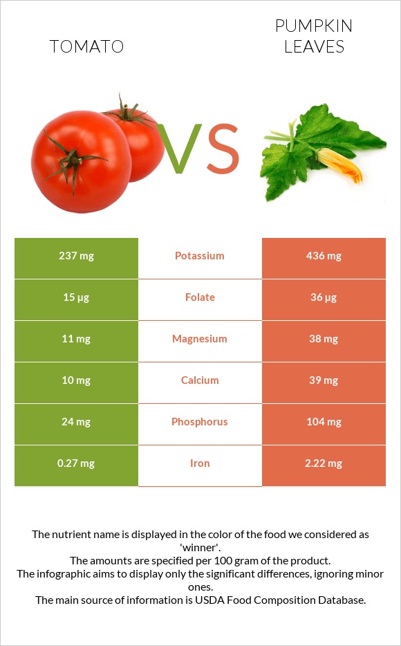 Tomato vs Pumpkin leaves infographic