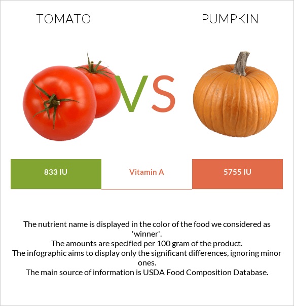 Լոլիկ vs Դդում infographic