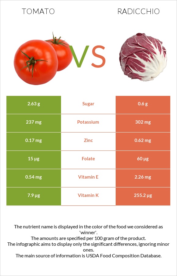 Tomato vs Radicchio infographic