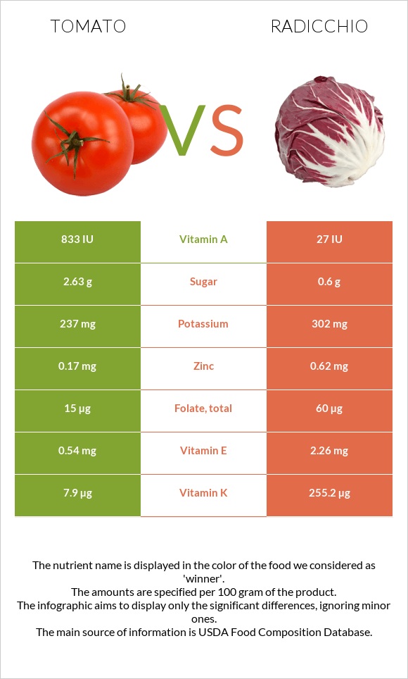 Լոլիկ vs Radicchio infographic