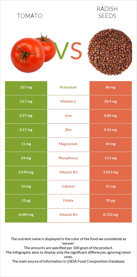 Լոլիկ vs Radish seeds infographic