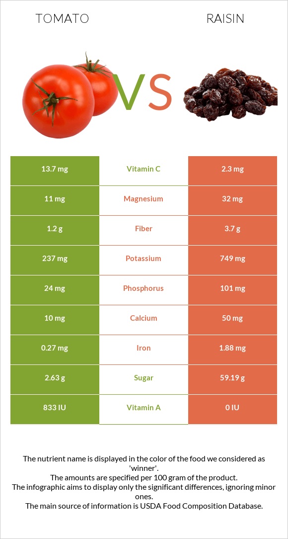 Tomato vs Raisin infographic