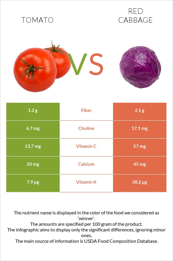 Լոլիկ vs Կարմիր կաղամբ infographic