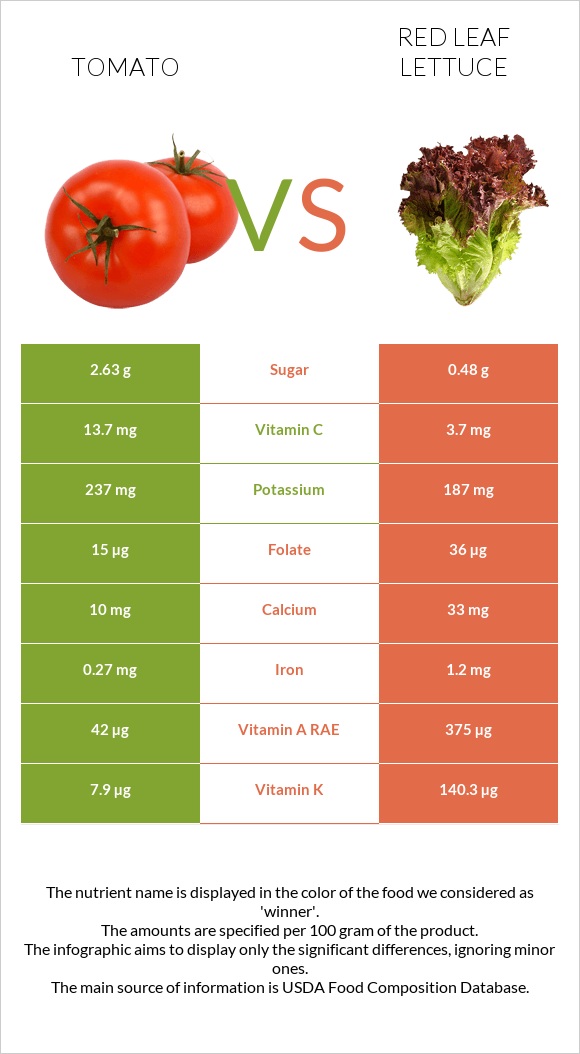 Լոլիկ vs Red leaf lettuce infographic