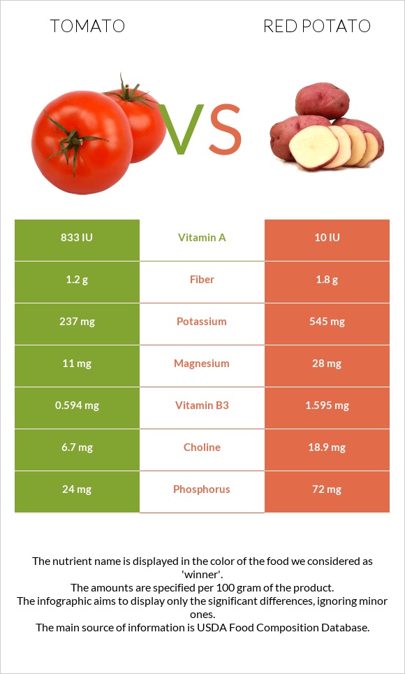 Tomato vs Red potato infographic