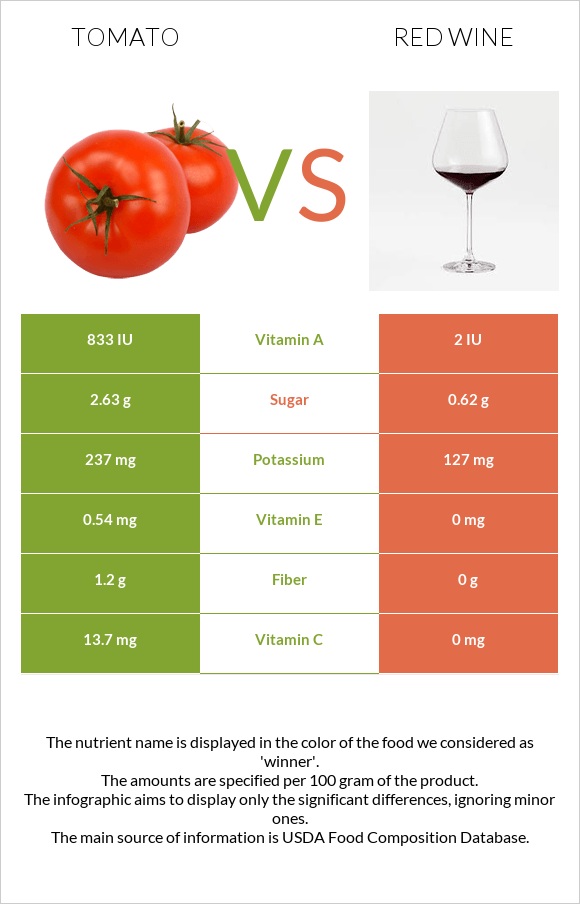 Լոլիկ vs Կարմիր գինի infographic