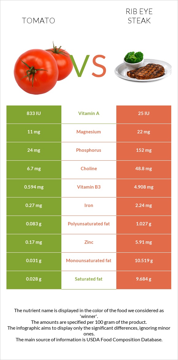 Tomato vs Rib eye steak infographic