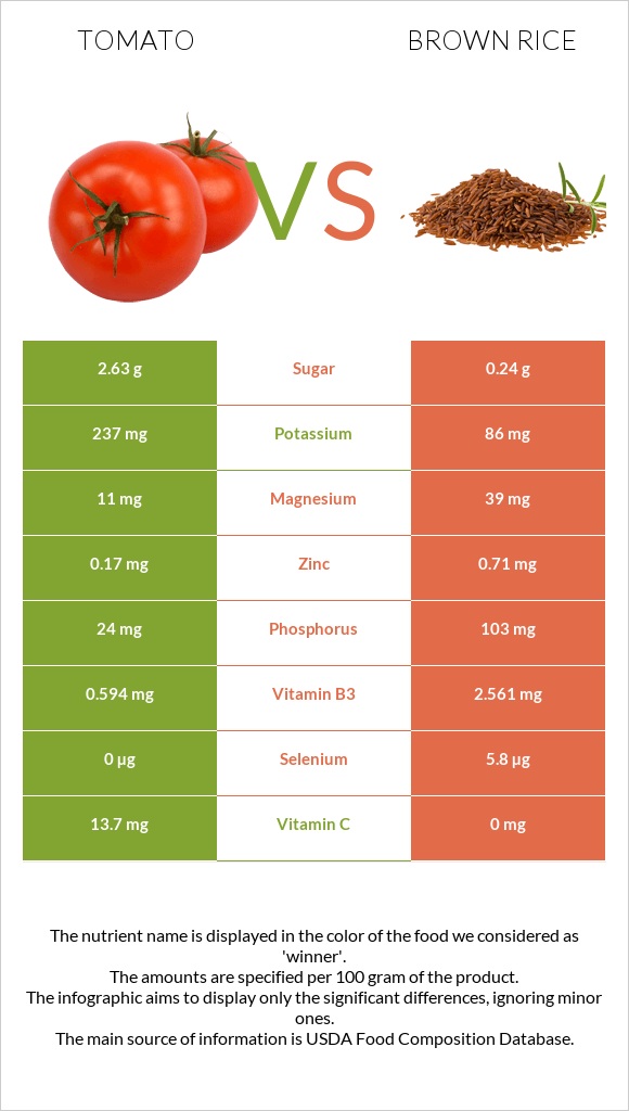 Tomato vs Brown rice infographic