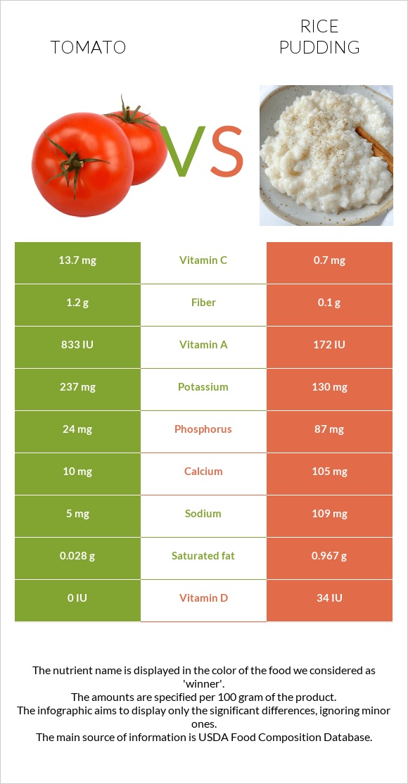 Tomato vs Rice pudding infographic