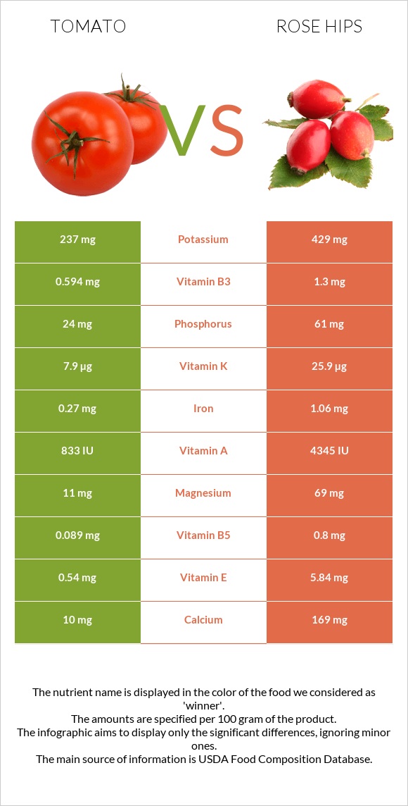 Tomato vs Rose hips infographic