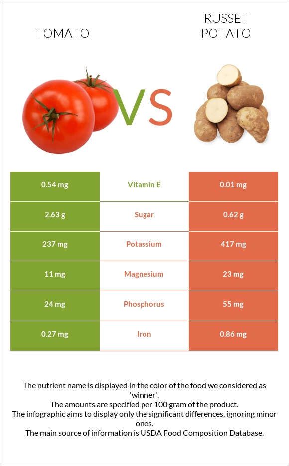 Tomato vs Russet potato infographic