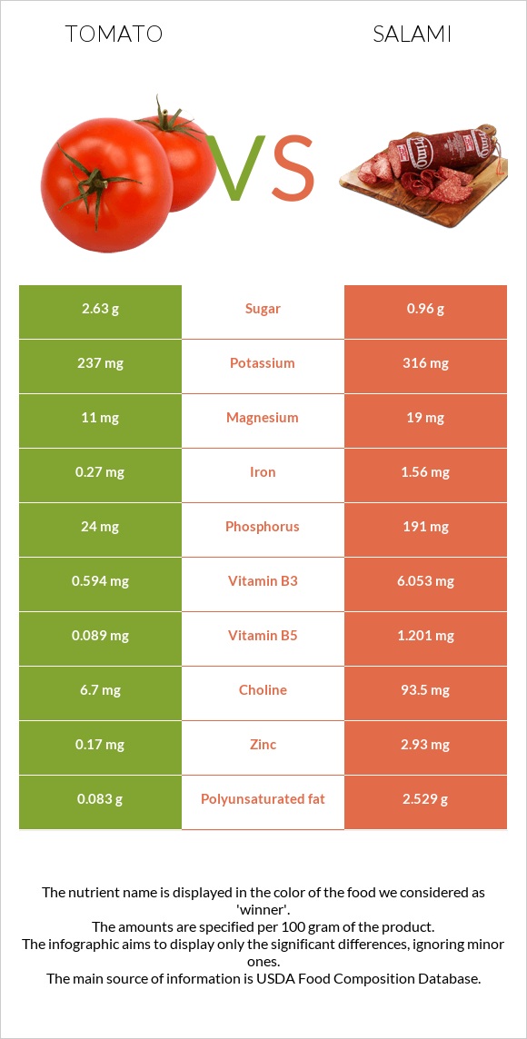 Tomato vs Salami infographic