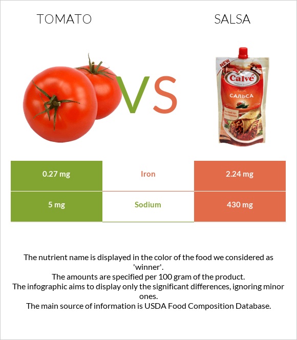 Tomato vs Salsa infographic