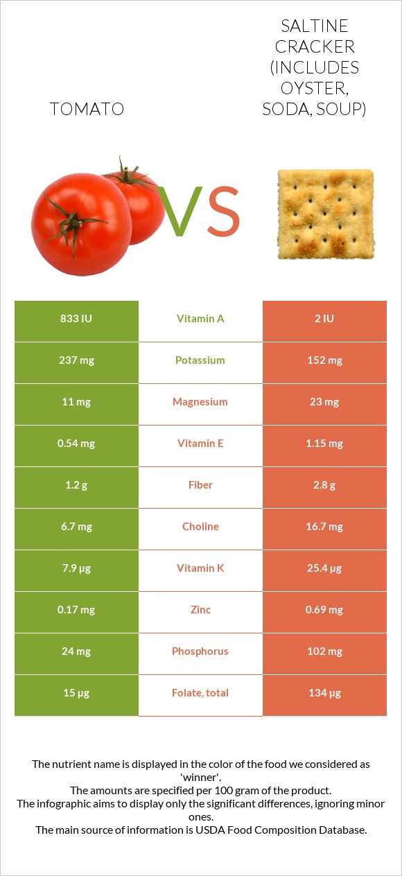 Tomato vs Saltine cracker (includes oyster, soda, soup) infographic