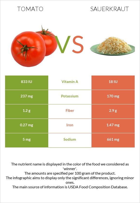 Tomato vs Sauerkraut infographic