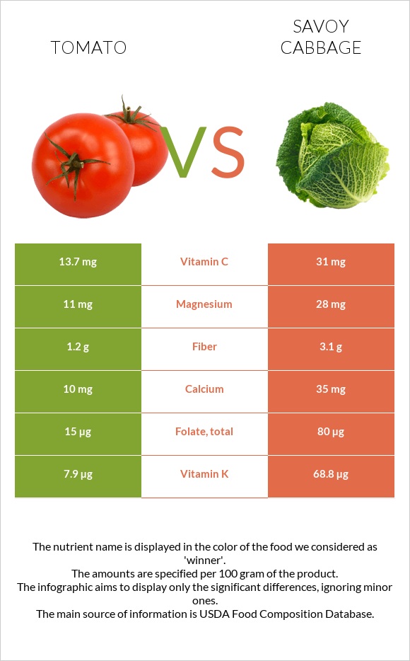 Tomato vs Savoy cabbage infographic
